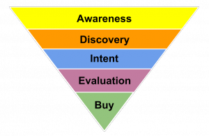 funnel della vendita